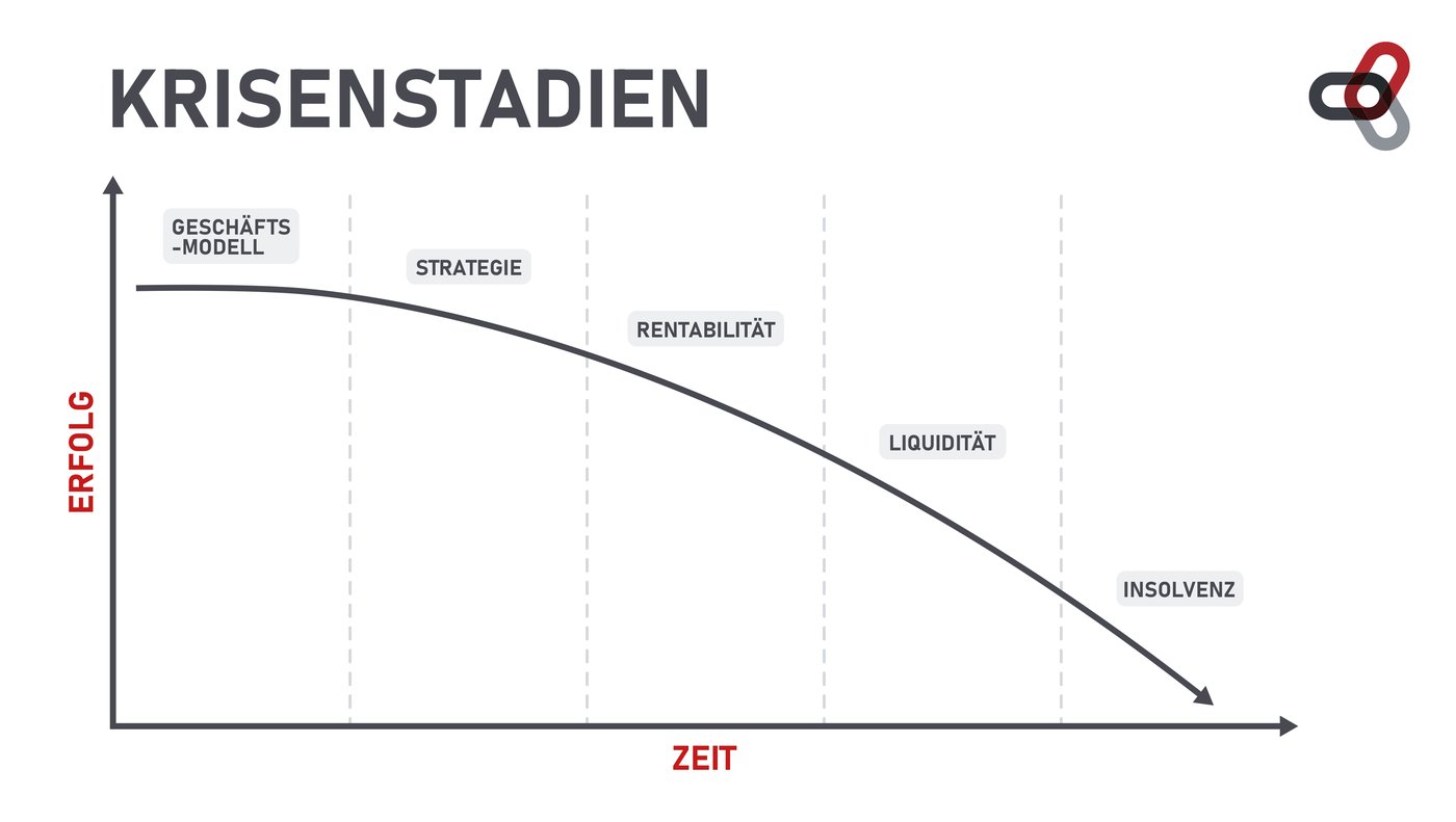 Grafik Krisenstadien: Der Erfolg eines Unternehmens sinkt über die Zeit durch fünf Stadien – Geschäftsmodell, Strategie, Rentabilität, Liquidität, Insolvenz.